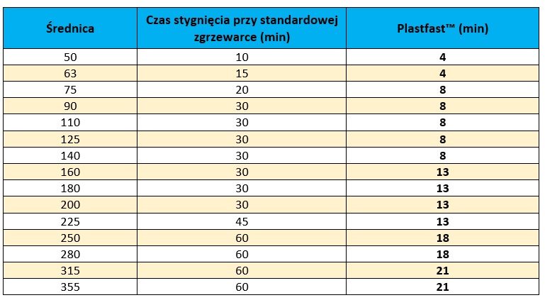Czas stygnięcia przy zgrzewaniu elektrooporowym