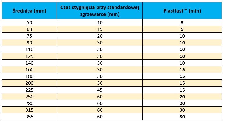 Czas stygnięcia przy zgrzewaniu elektrooporowym